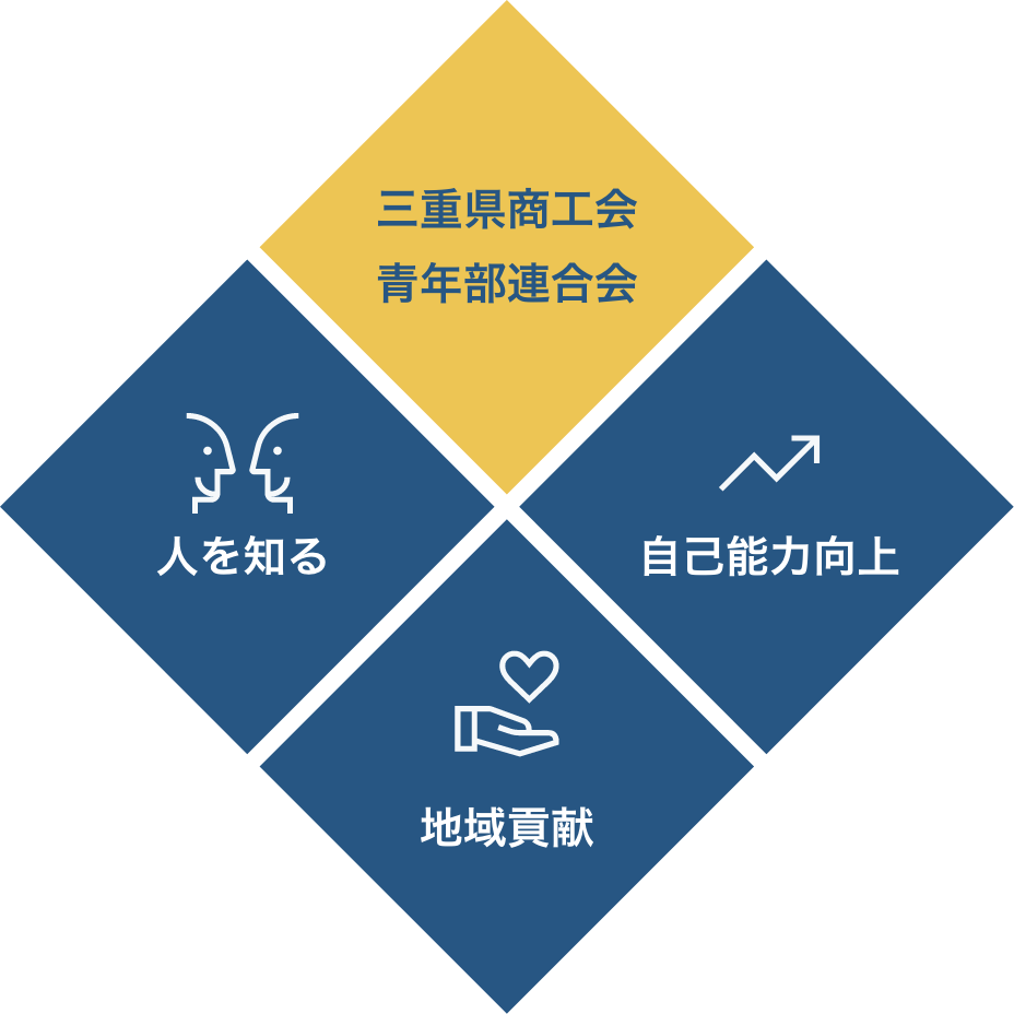 三重県商工会連合会青年部の3つの柱